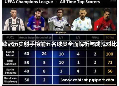 欧冠历史射手榜前五名球员全面解析与成就对比